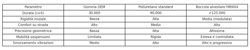 gomma vs poliuretano